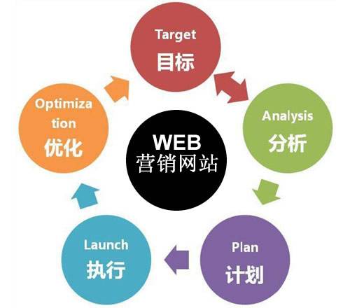 營銷型網(wǎng)站跟普通網(wǎng)站的區(qū)別