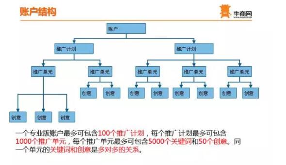 百度推廣賬戶結(jié)構(gòu)