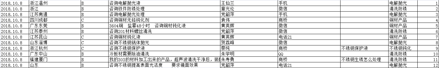 網(wǎng)絡(luò)推廣詢盤報表