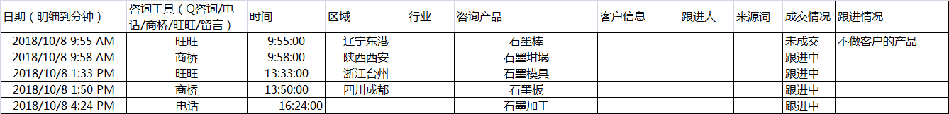 網(wǎng)絡(luò)推廣詢盤報表