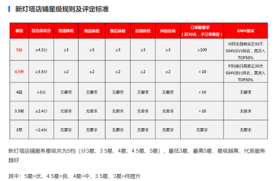 阿里店鋪星級(jí)規(guī)則